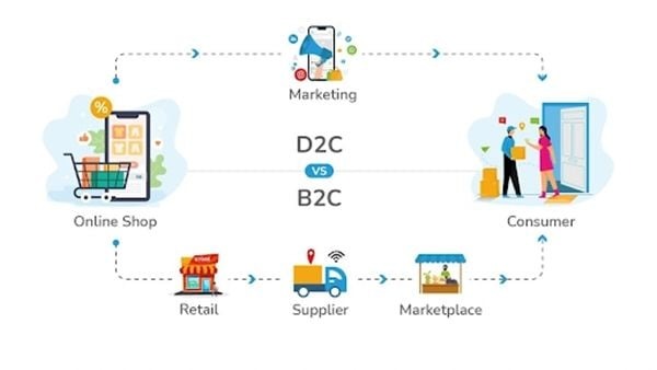 Làm thương hiệu D2C với sản phẩm gia công