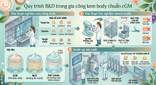GIA CÔNG KEM BODY