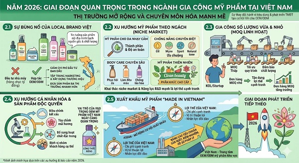 Báo cáo ngành gia công mỹ phẩm Việt Nam năm 2026