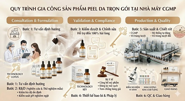 gia công sản phẩm peel da