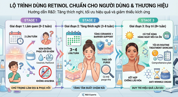 Retinol có nên dùng hàng ngày