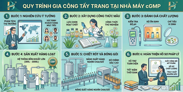 Gia công tẩy trang chuẩn cGMP