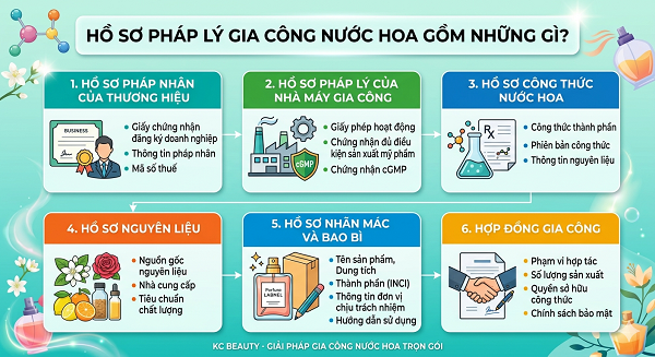Hồ Sơ Pháp Lý Gia Công Nước Hoa