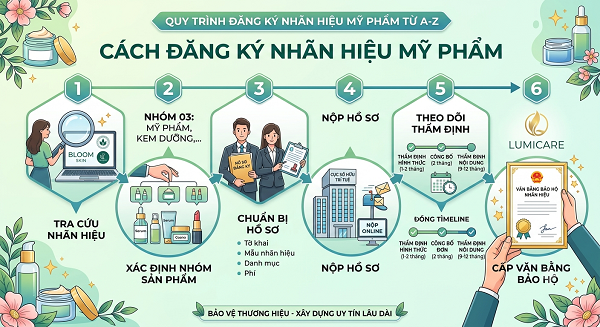Cách Đăng Ký Nhãn Hiệu Mỹ Phẩm